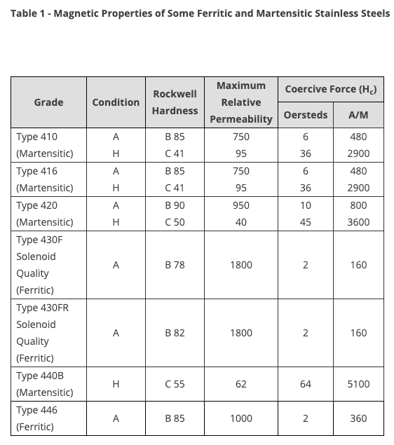 What Grade Of Stainless Steel